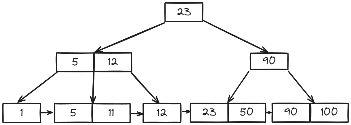 How a Database Index Works and How to Use It Effectively